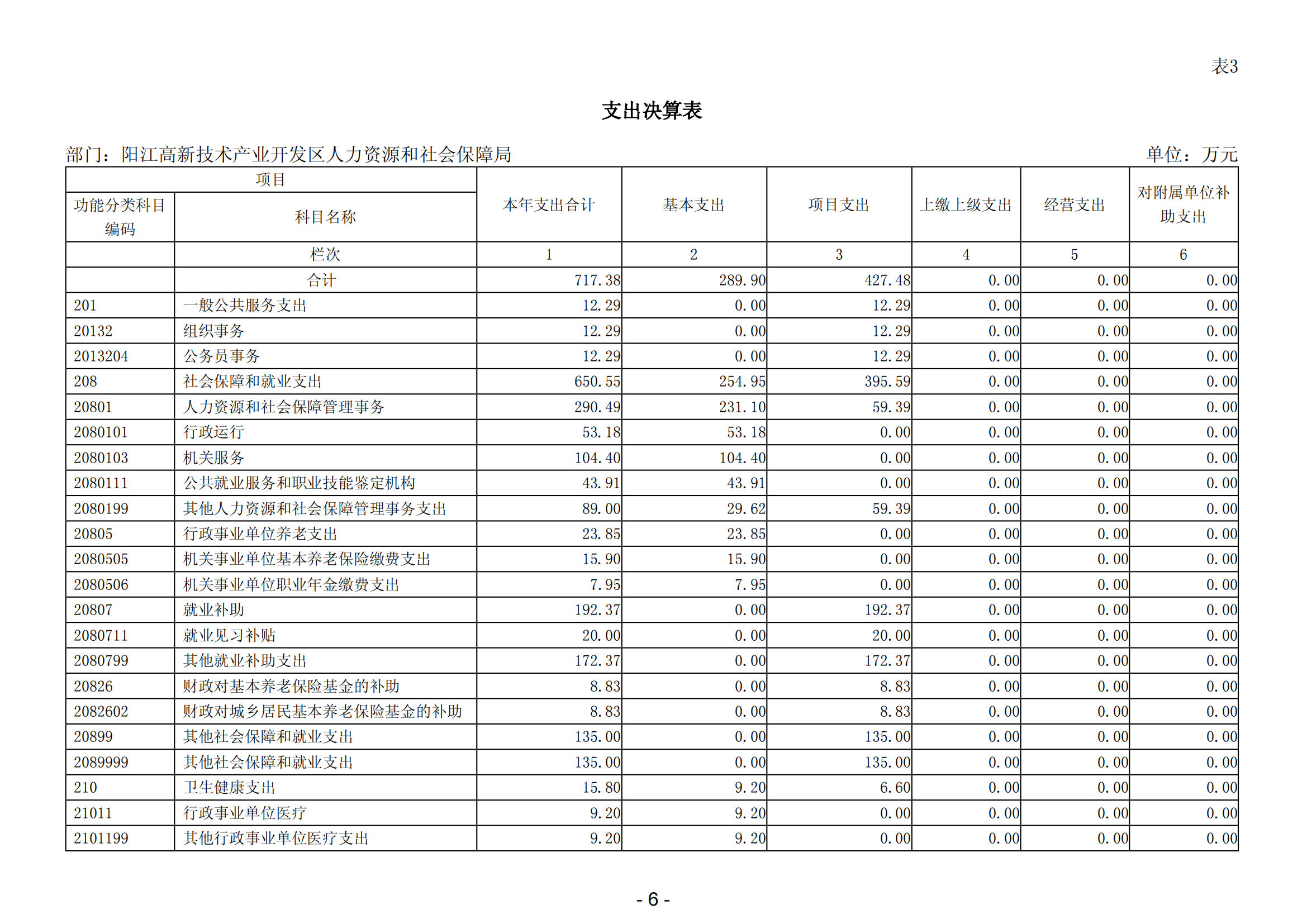2023年陽江高新技術(shù)產(chǎn)業(yè)開發(fā)區(qū)人力資源和社會(huì)保障局部門決算_07.png