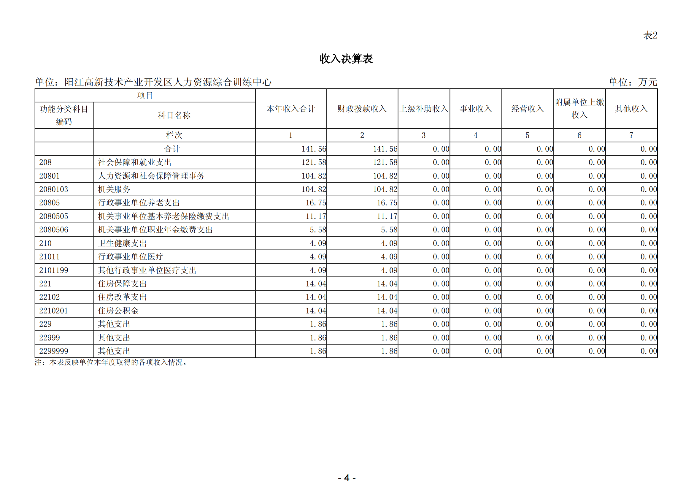 2023年陽江高新技術產業開發區人力資源綜合訓練中心部門決算_05.png
