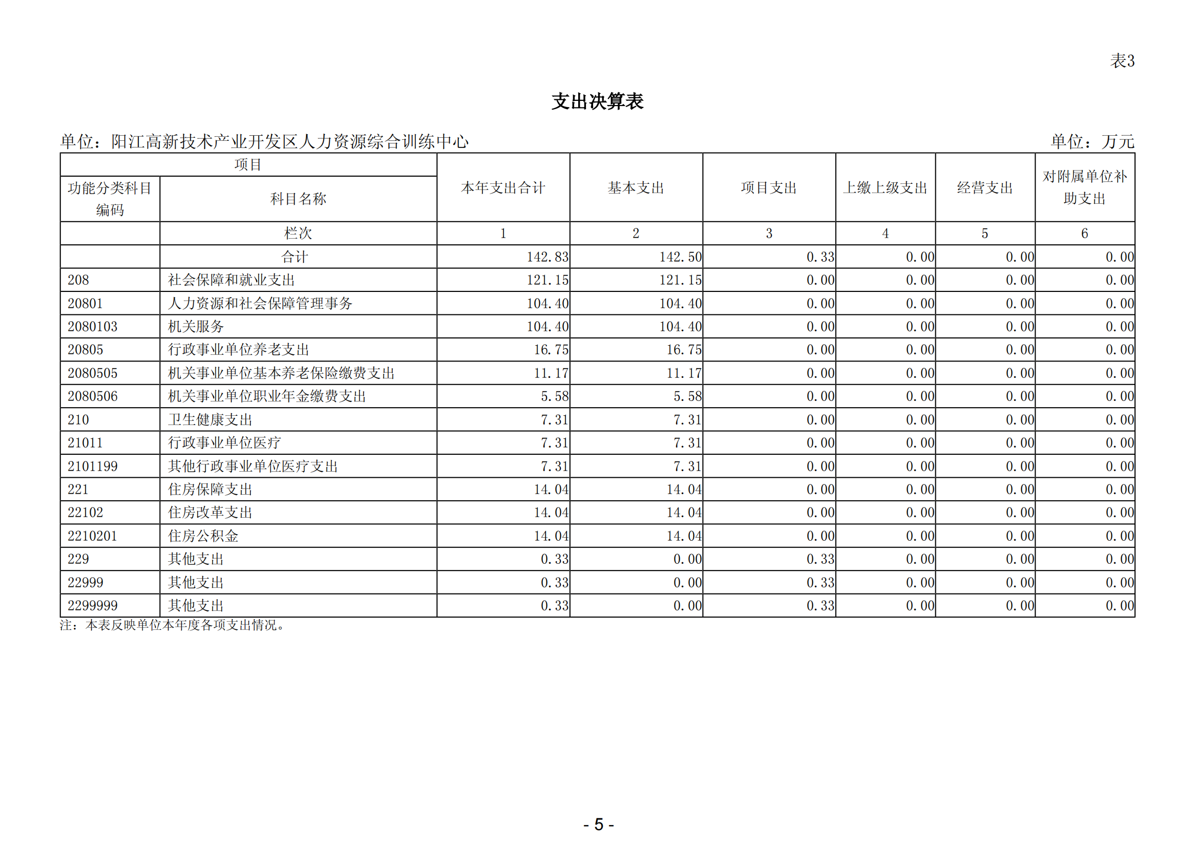2023年陽江高新技術產業開發區人力資源綜合訓練中心部門決算_06.png