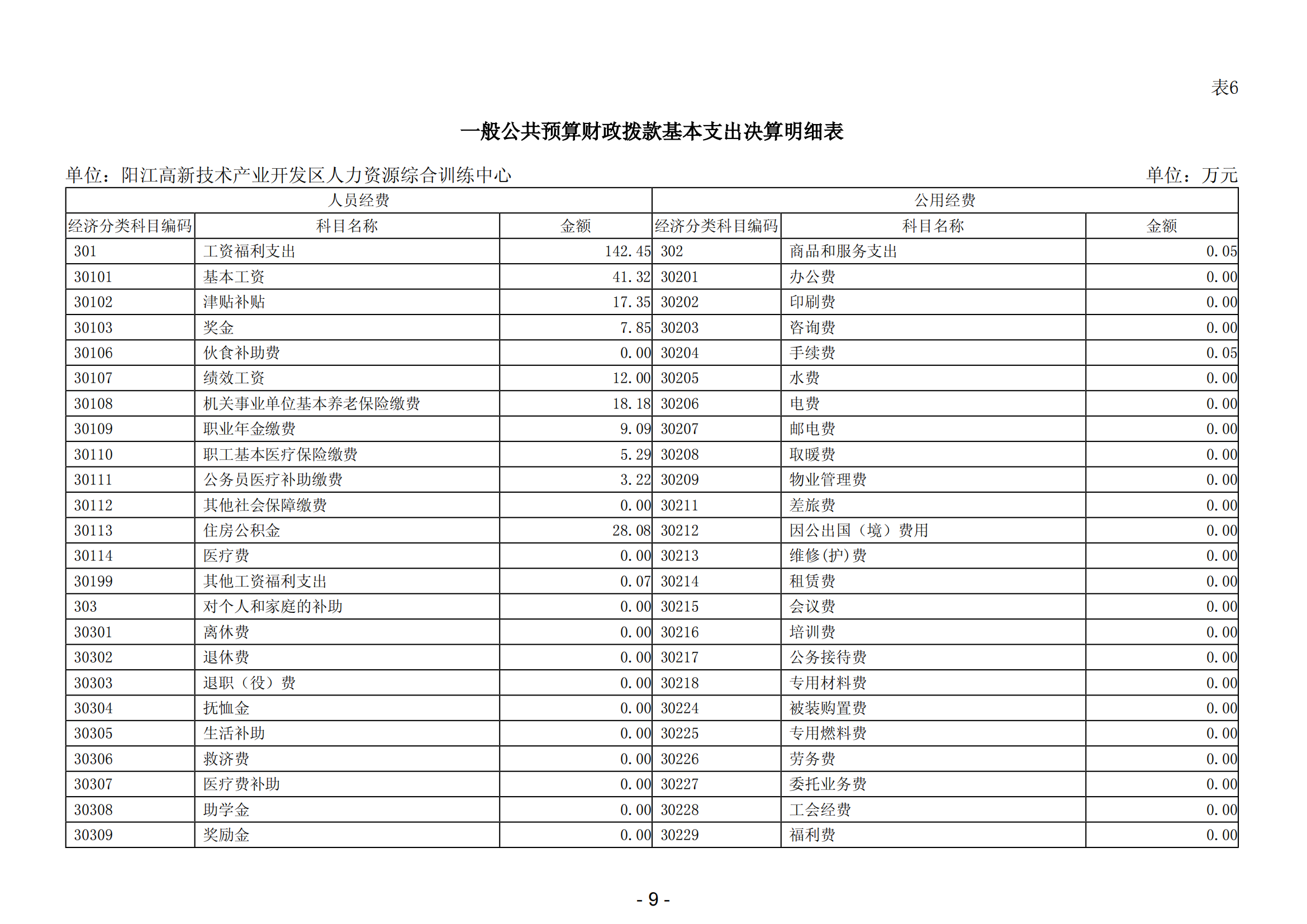 2023年陽江高新技術產業開發區人力資源綜合訓練中心部門決算_10.png