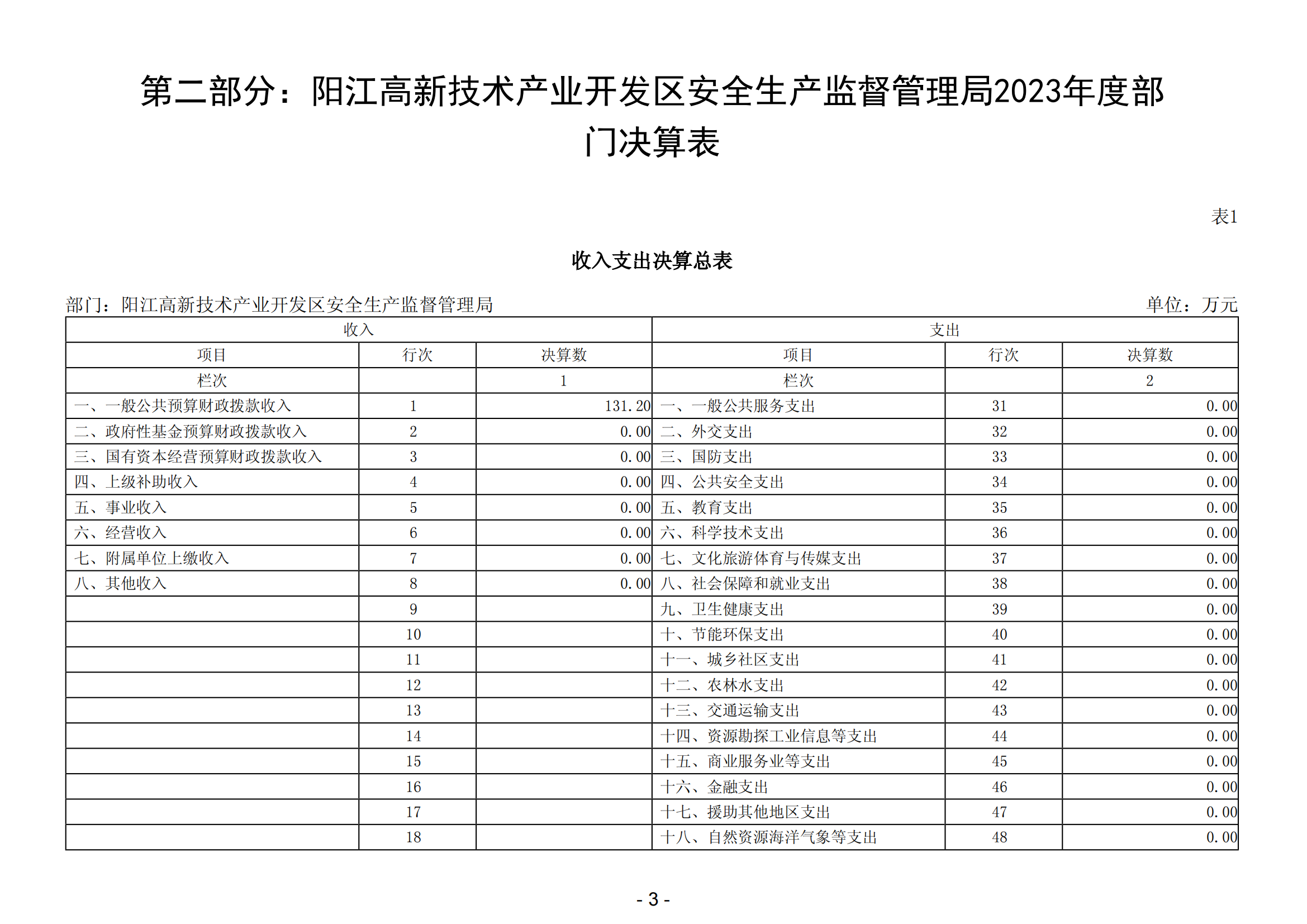 2023年陽江高新技術產業開發區安全生產監督管理局部門決算 (2)_04.png