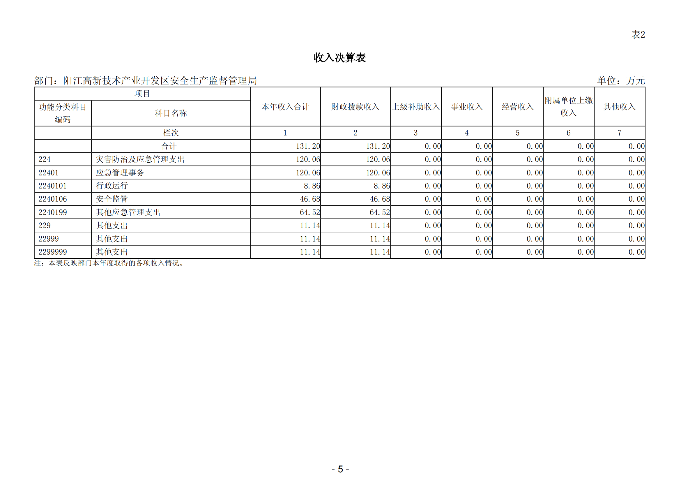 2023年陽江高新技術產業開發區安全生產監督管理局部門決算 (2)_06.png