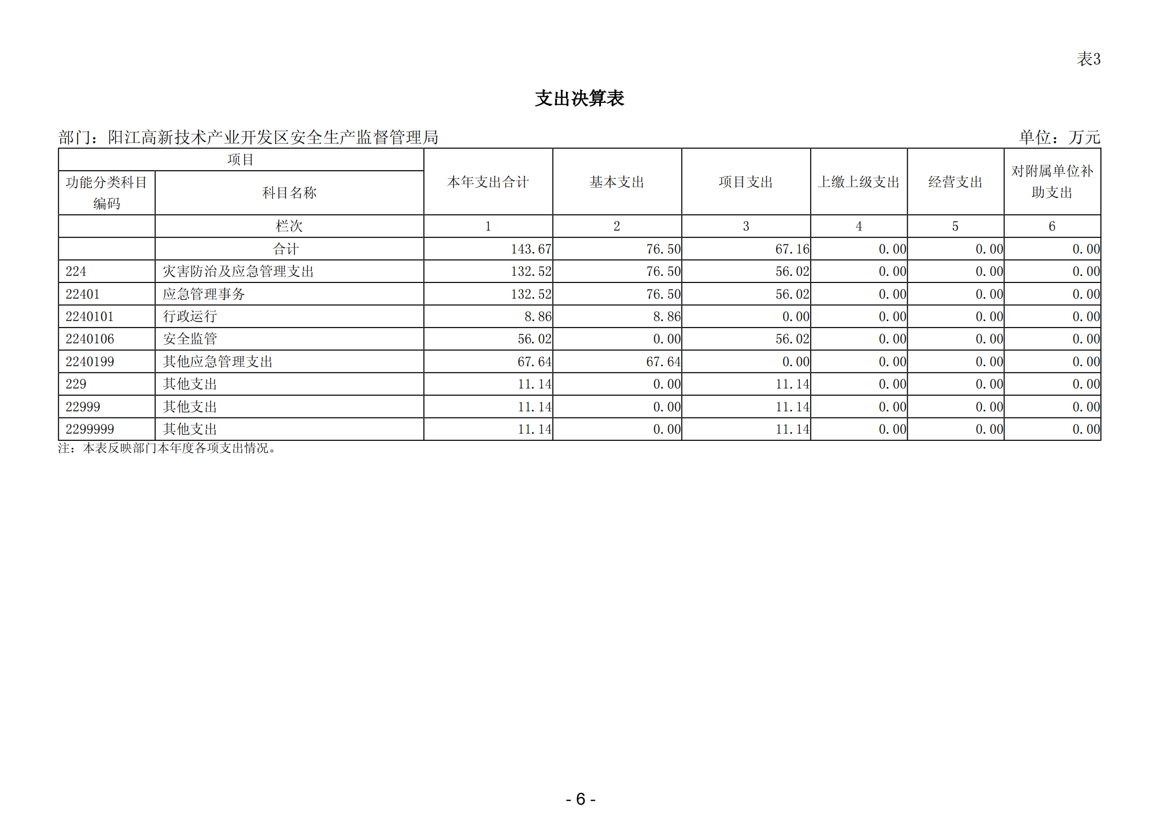 2023年陽江高新技術產業開發區安全生產監督管理局部門決算 (2)_07.png