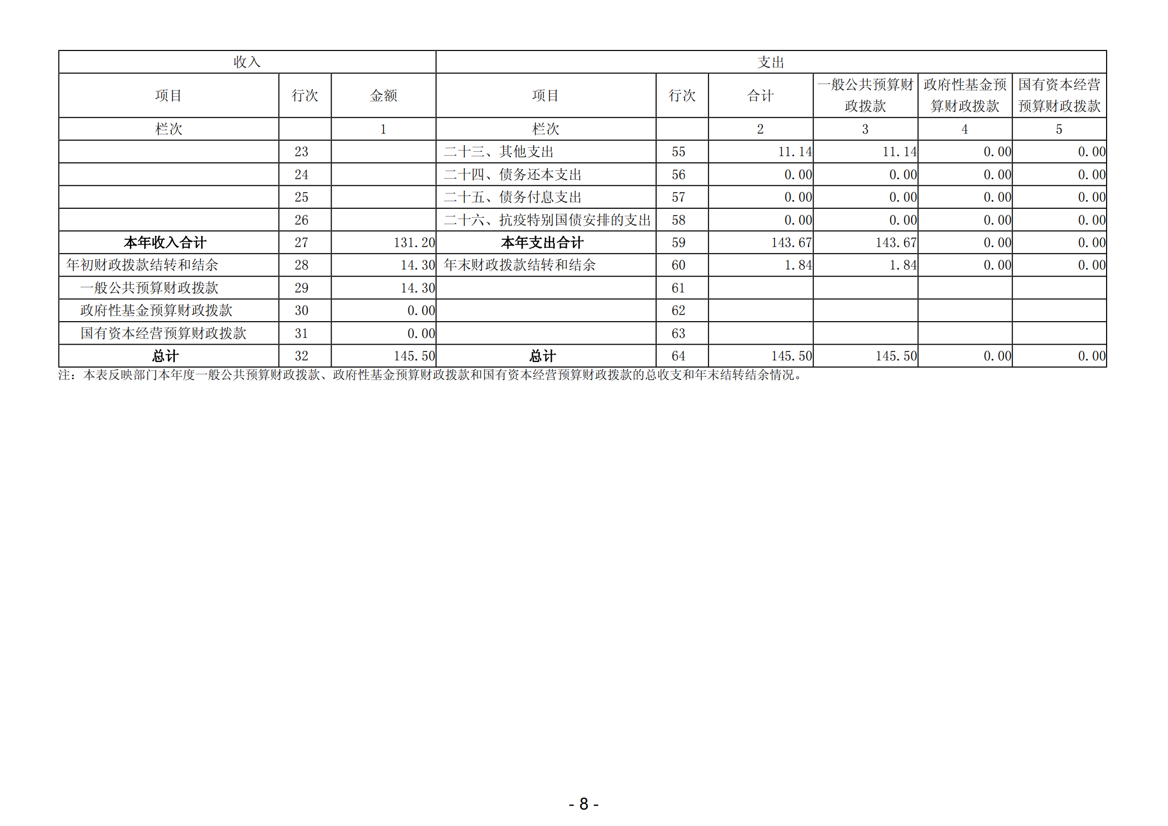 2023年陽江高新技術產業開發區安全生產監督管理局部門決算 (2)_09.png