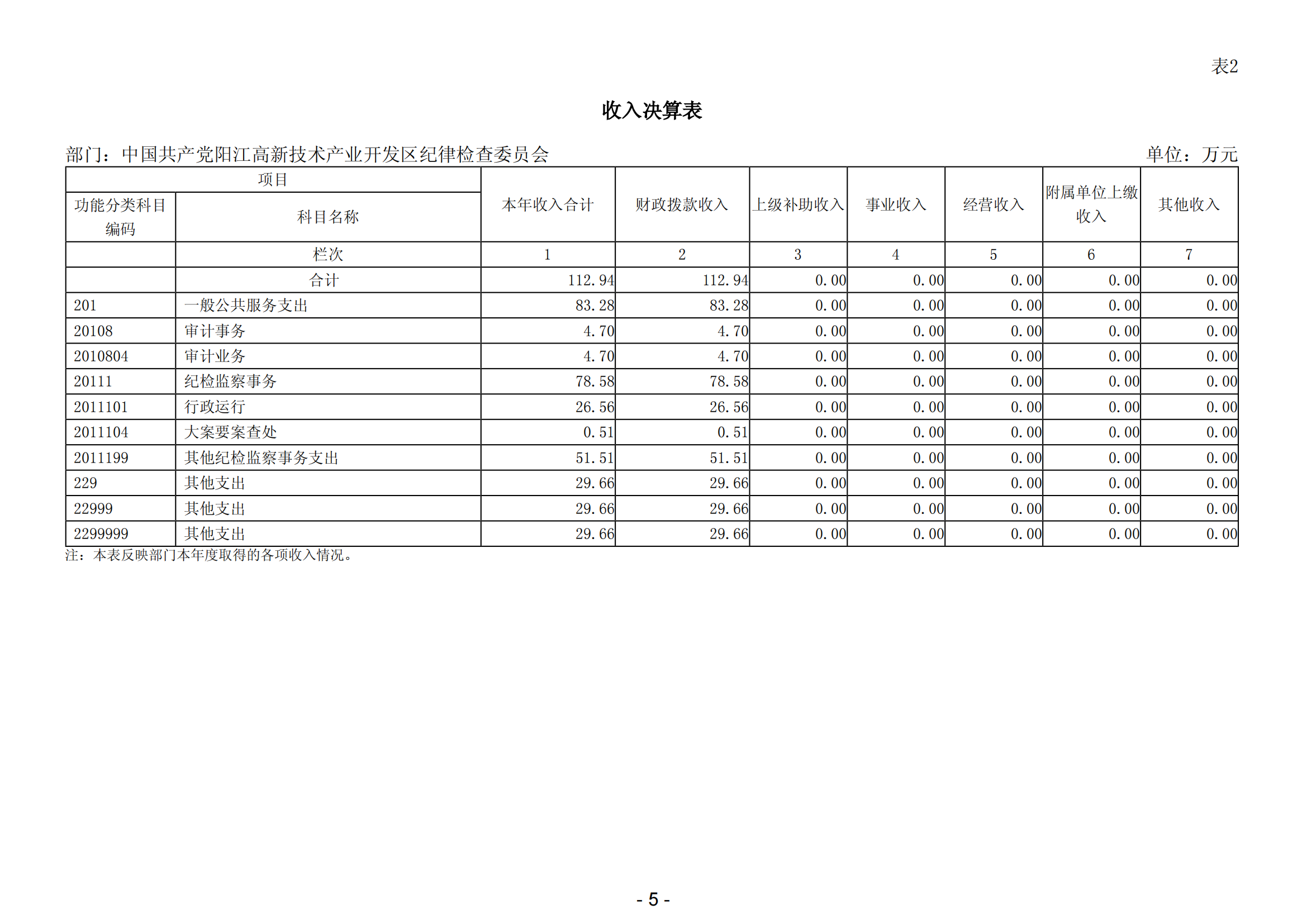 2023年中國共產黨陽江高新技術產業開發區紀律檢查委員會部門決算_06.png