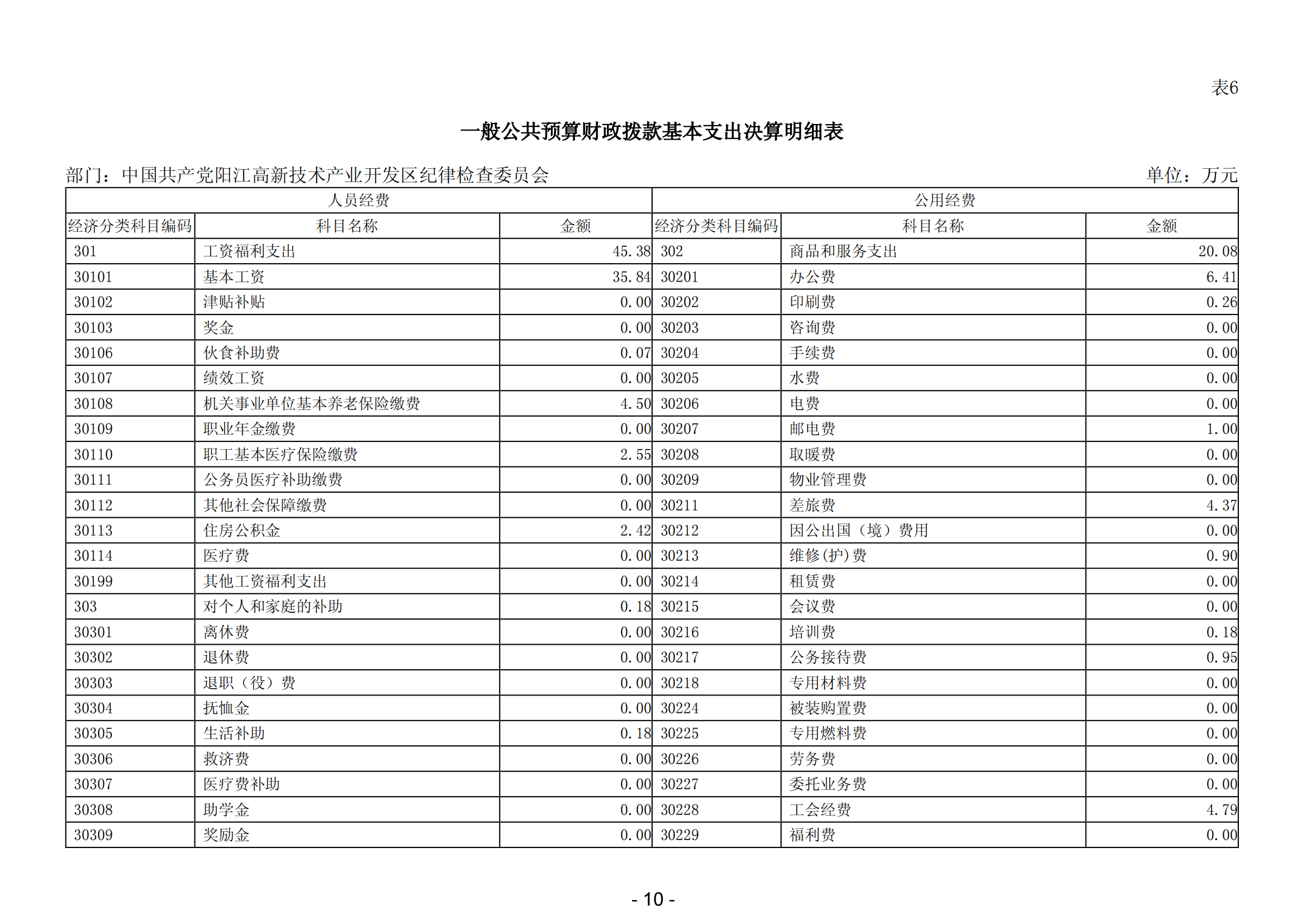 2023年中國共產黨陽江高新技術產業開發區紀律檢查委員會部門決算_11.png