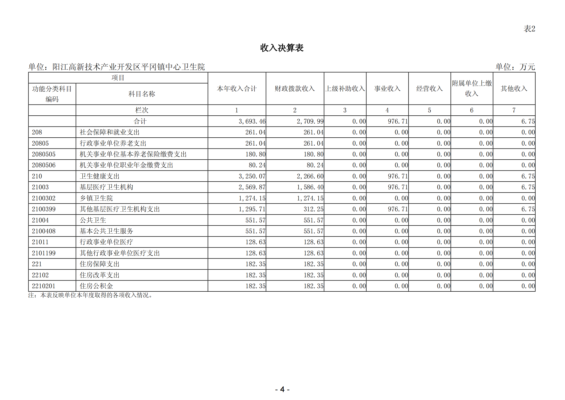 2023年陽江高新技術產業開發區平岡鎮中心衛生院部門決算_05.png