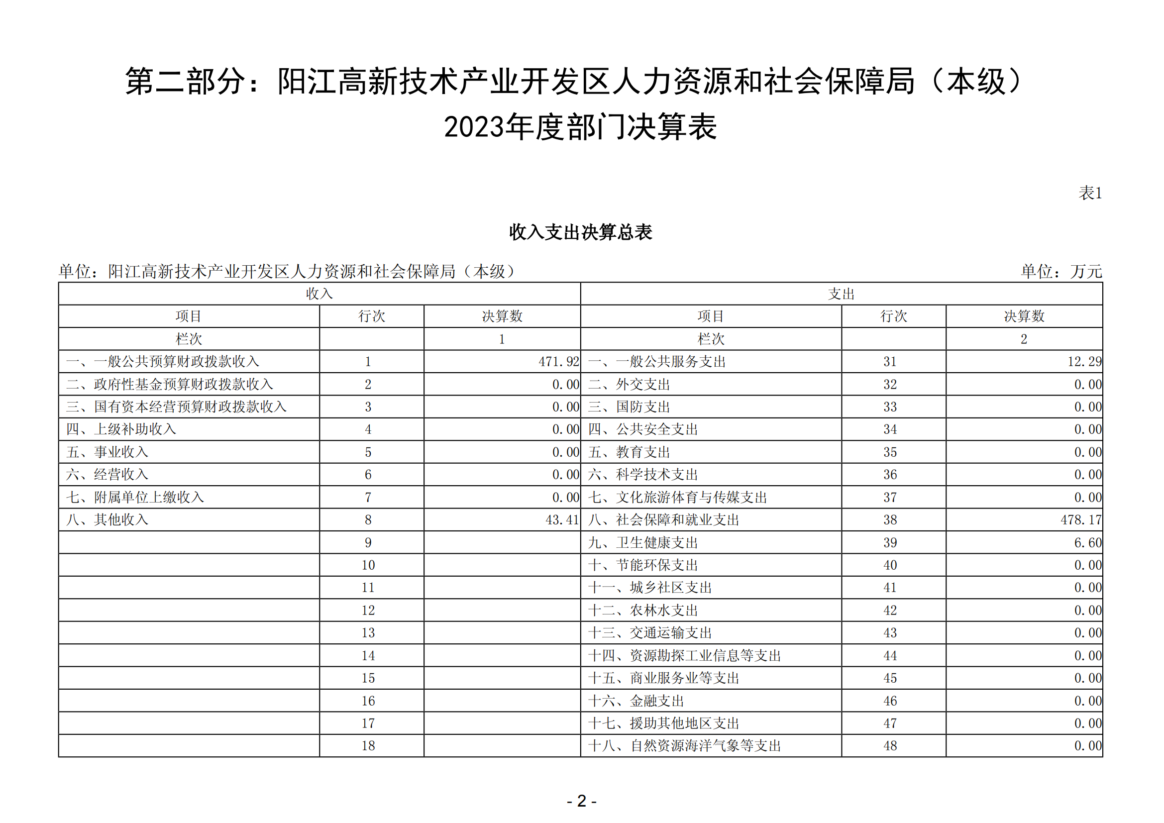 2023年陽江高新技術產業開發區人力資源和社會保障局（本級）部門決算(1)_03.png