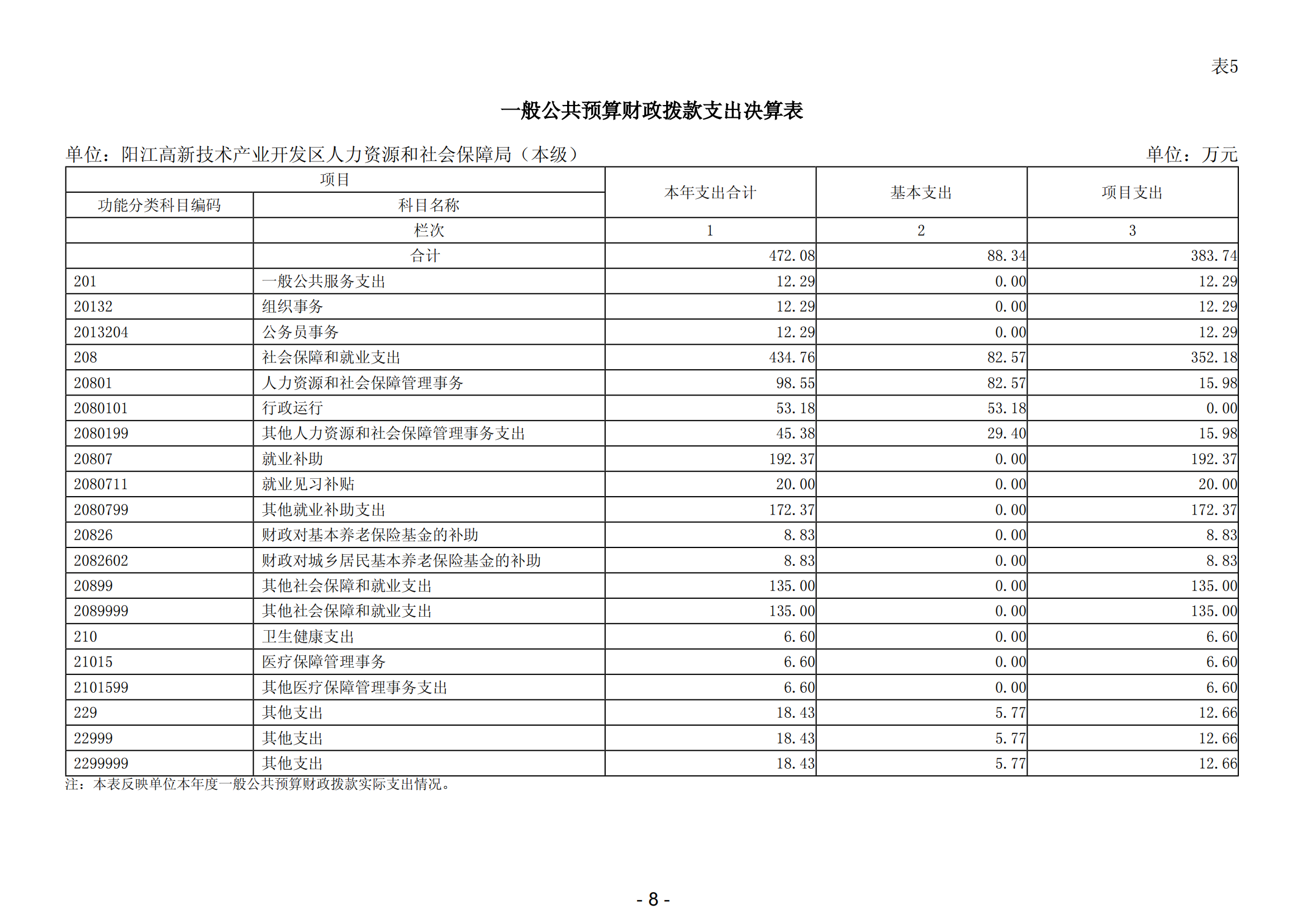 2023年陽江高新技術產業開發區人力資源和社會保障局（本級）部門決算(1)_09.png
