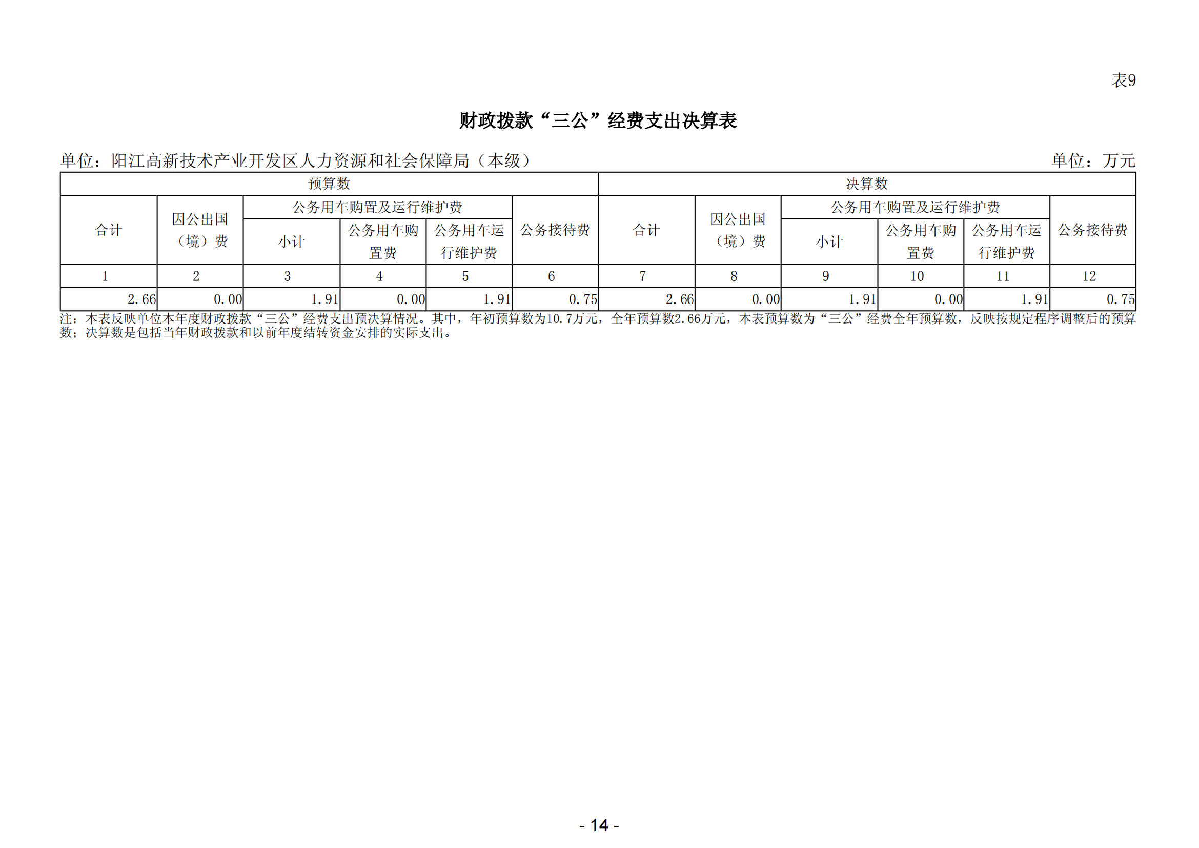 2023年陽江高新技術產業開發區人力資源和社會保障局（本級）部門決算(1)_15.png