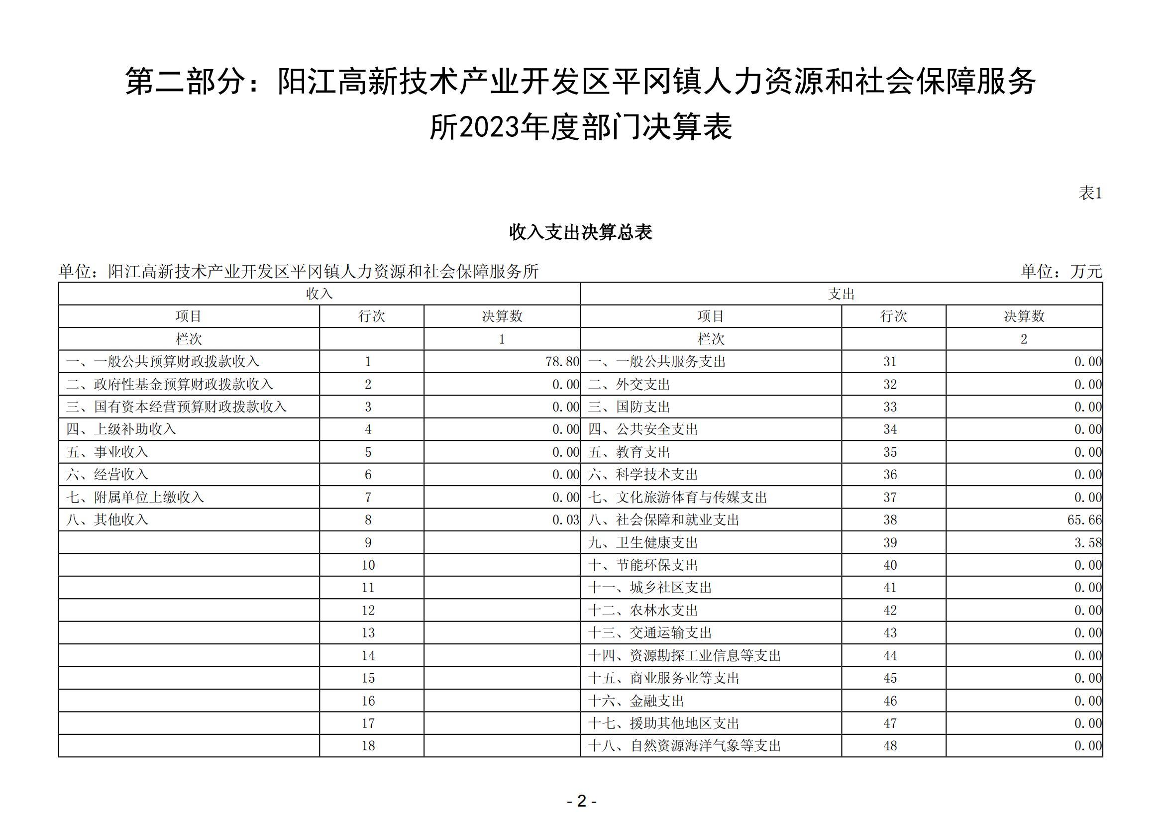 2023年陽江高新技術產業開發區平岡鎮人力資源和社會保障服務所部門決算_03.png