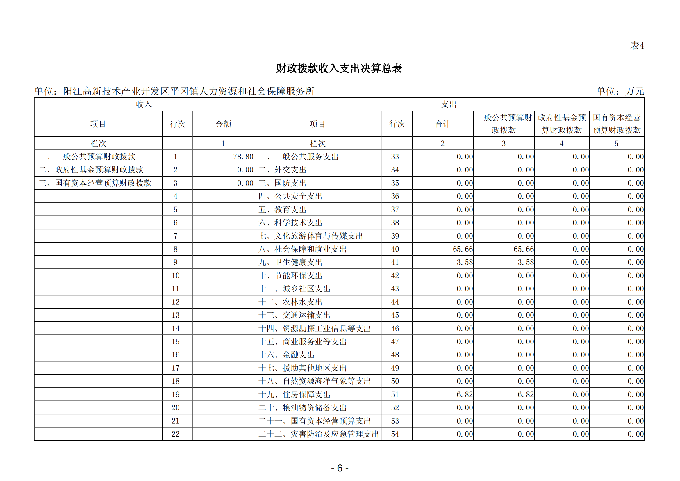 2023年陽江高新技術產業開發區平岡鎮人力資源和社會保障服務所部門決算_07.png
