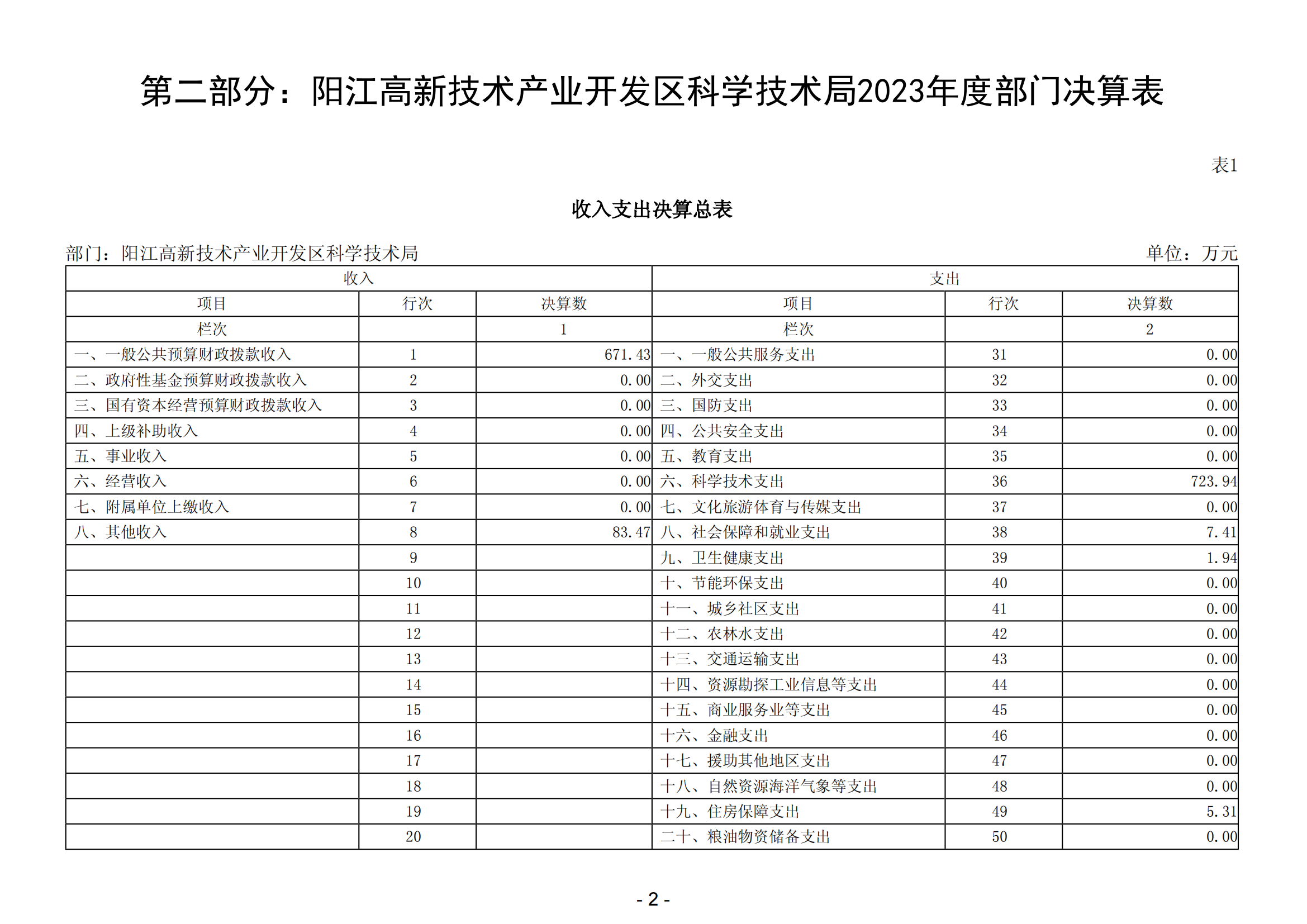 2023年陽江高新技術產業開發區科學技術局部門決算_03.png