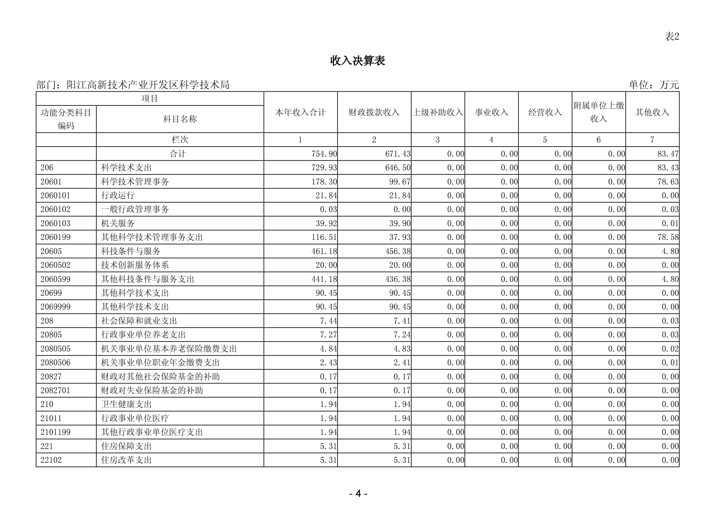 2023年陽江高新技術產業開發區科學技術局部門決算_05.png