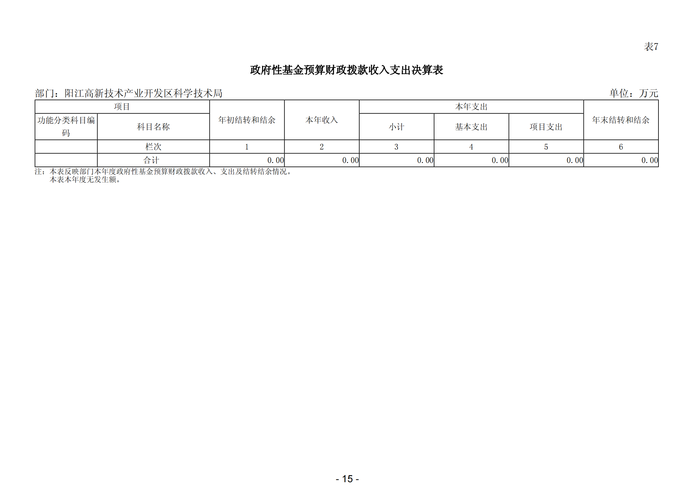 2023年陽江高新技術產業開發區科學技術局部門決算_16.png