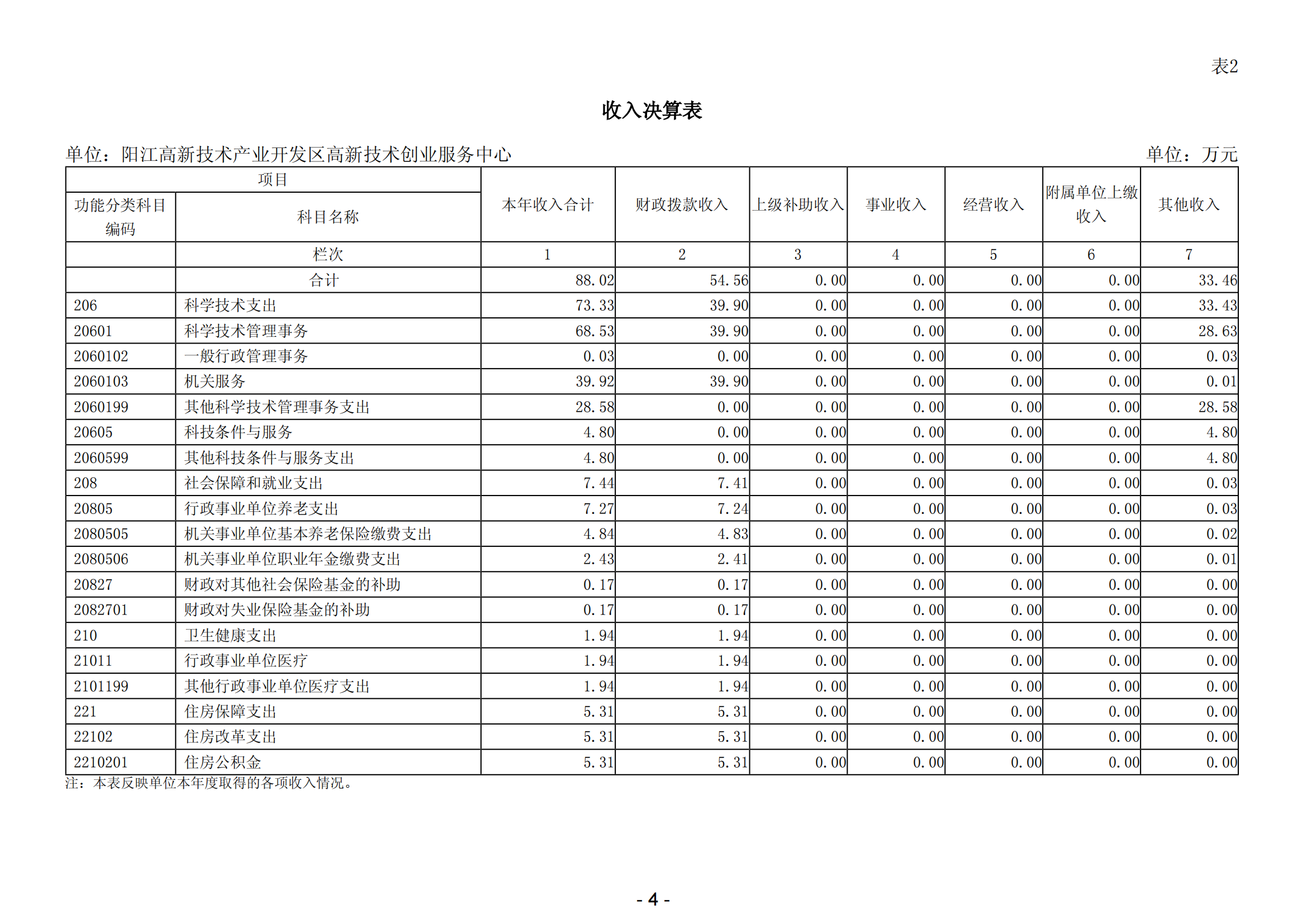 2023年陽江高新技術產業開發區高新技術創業服務中心部門決算_05.png