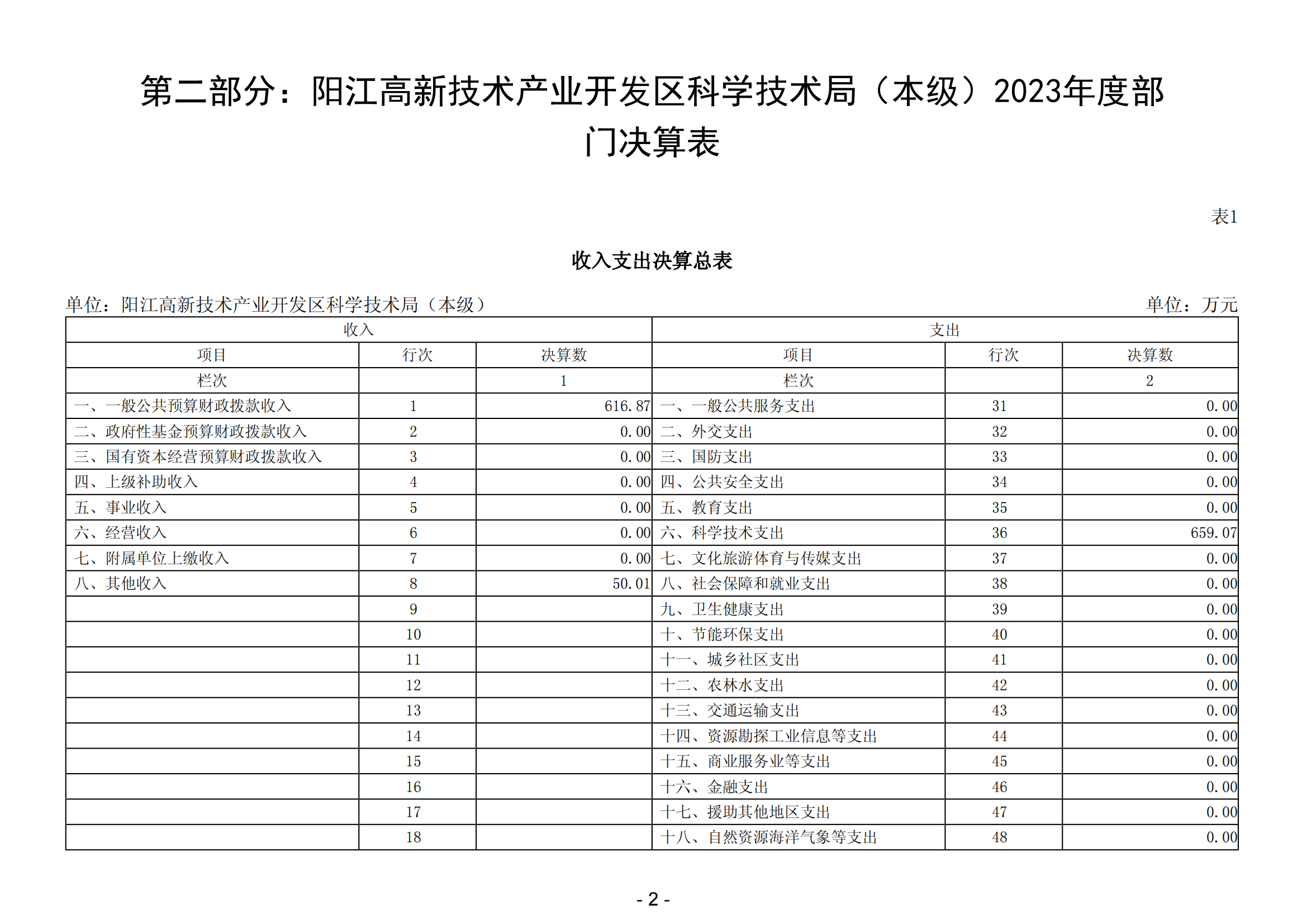 2023年陽江高新技術產業開發區科學技術局（本級）部門決算_03.png