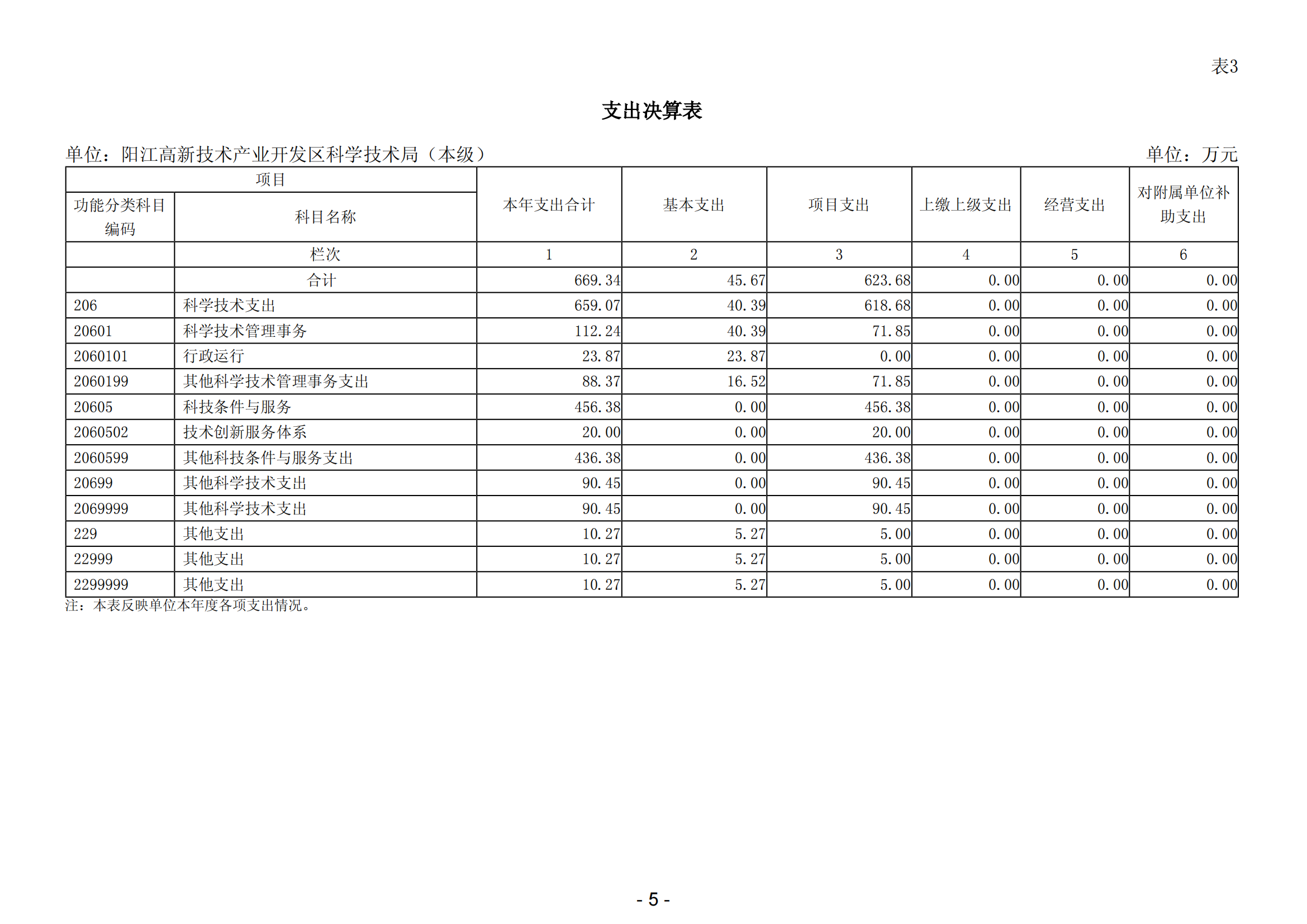 2023年陽江高新技術產業開發區科學技術局（本級）部門決算_06.png