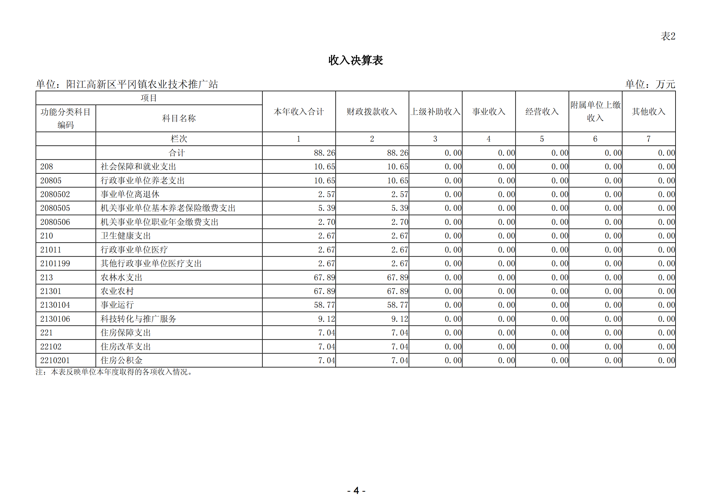 2023年陽(yáng)江高新區(qū)平岡鎮(zhèn)農(nóng)業(yè)技術(shù)推廣站部門(mén)決算_05.png