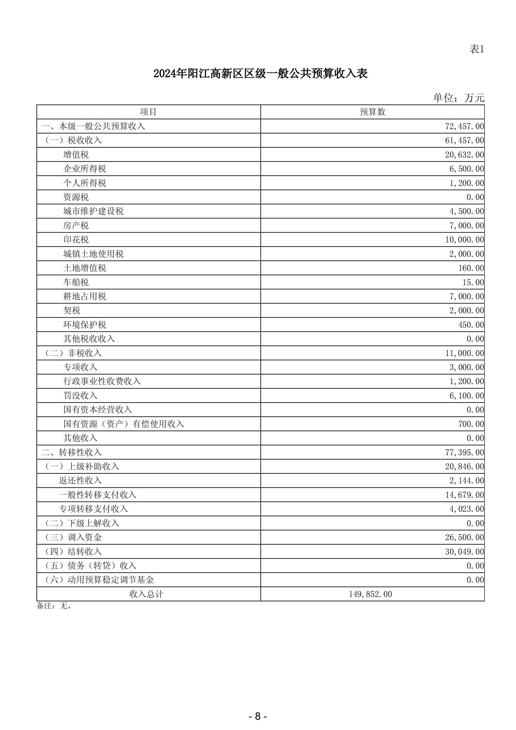 2024年陽江高新技術(shù)產(chǎn)業(yè)開發(fā)區(qū)政府預(yù)算_09.jpg