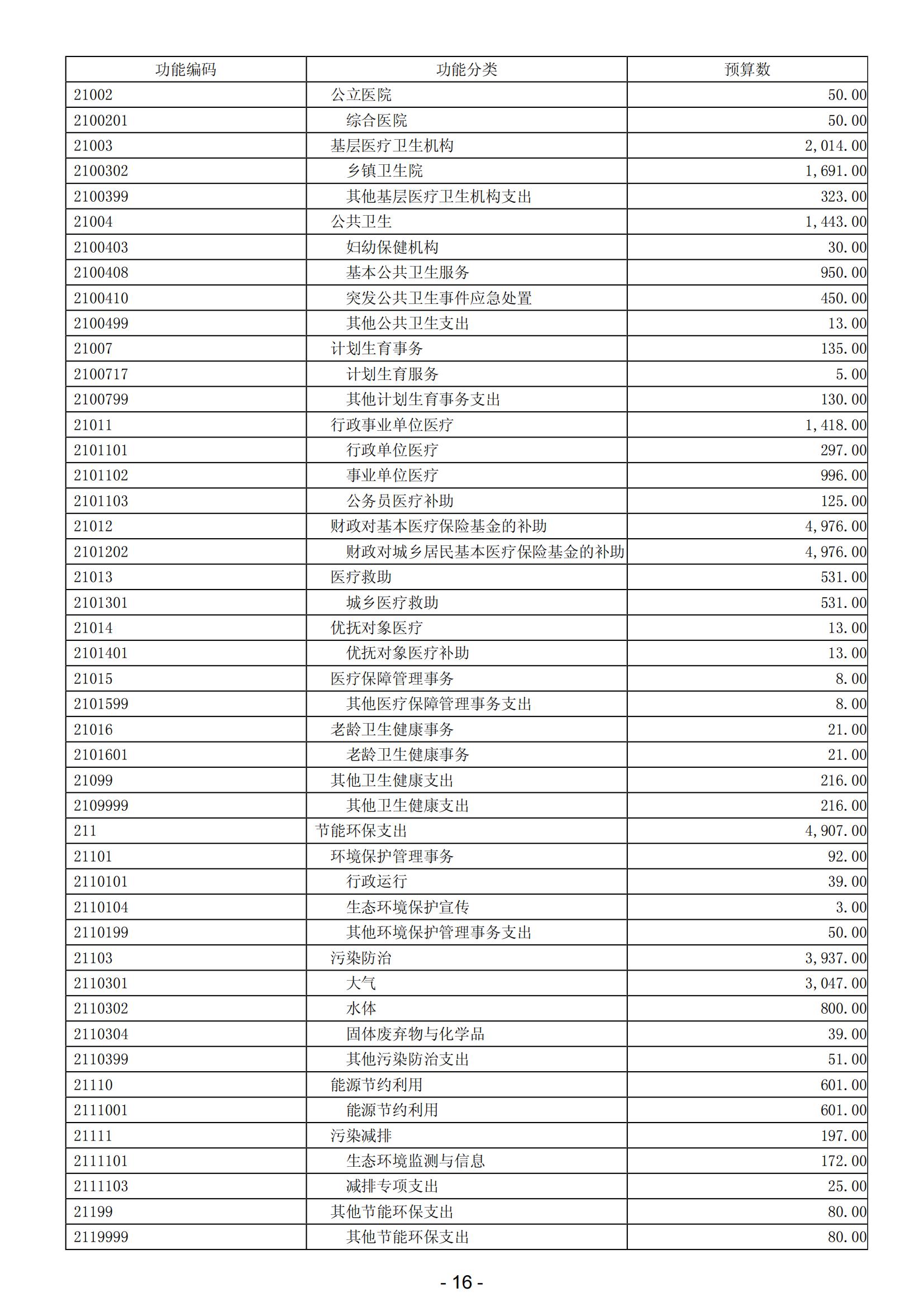 2024年陽江高新技術(shù)產(chǎn)業(yè)開發(fā)區(qū)政府預(yù)算_17.jpg