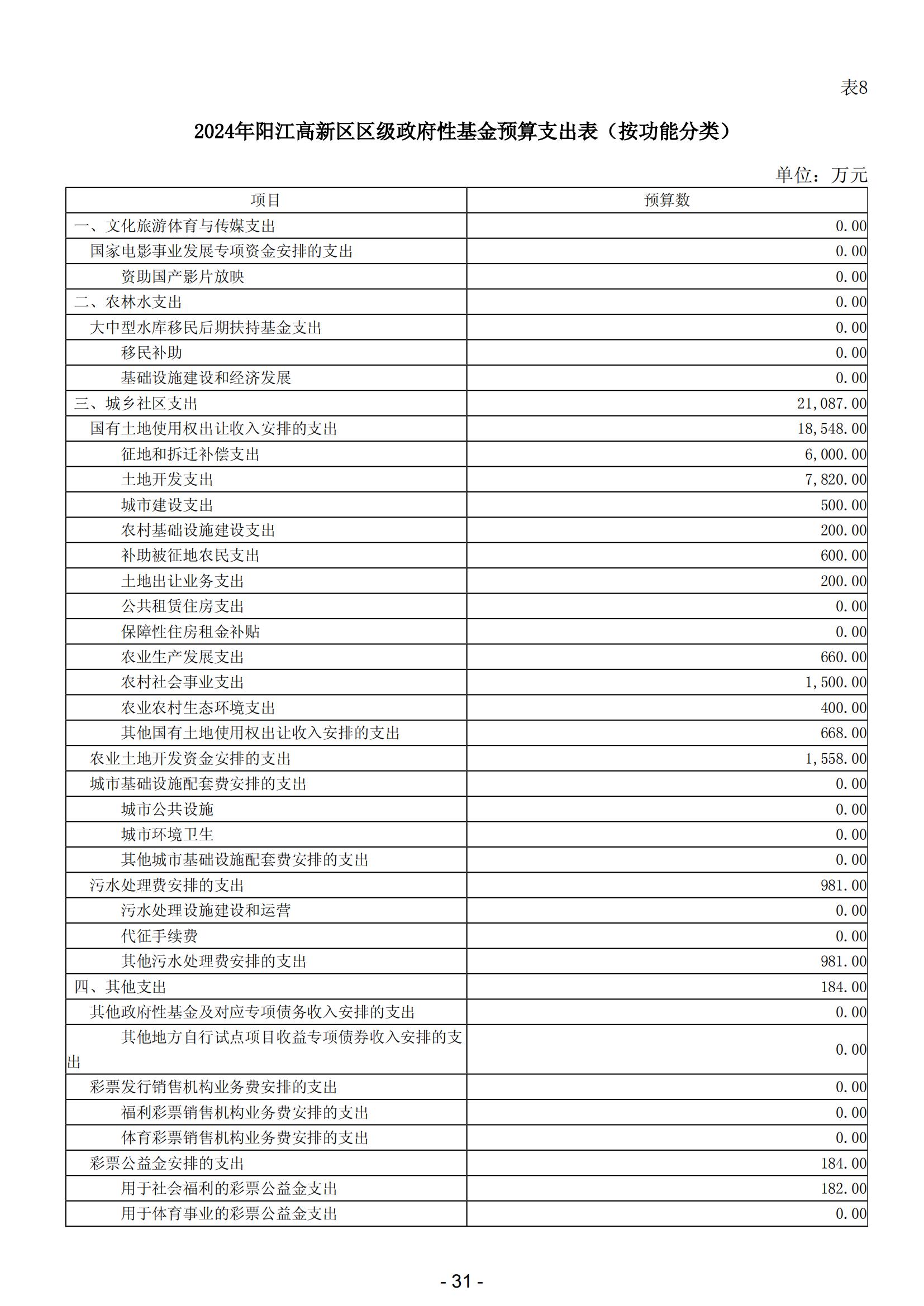 2024年陽江高新技術(shù)產(chǎn)業(yè)開發(fā)區(qū)政府預(yù)算_32.jpg