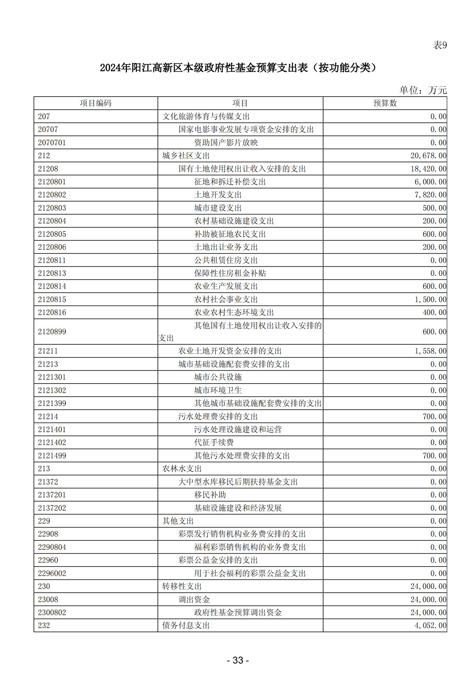2024年陽江高新技術(shù)產(chǎn)業(yè)開發(fā)區(qū)政府預(yù)算_34.jpg