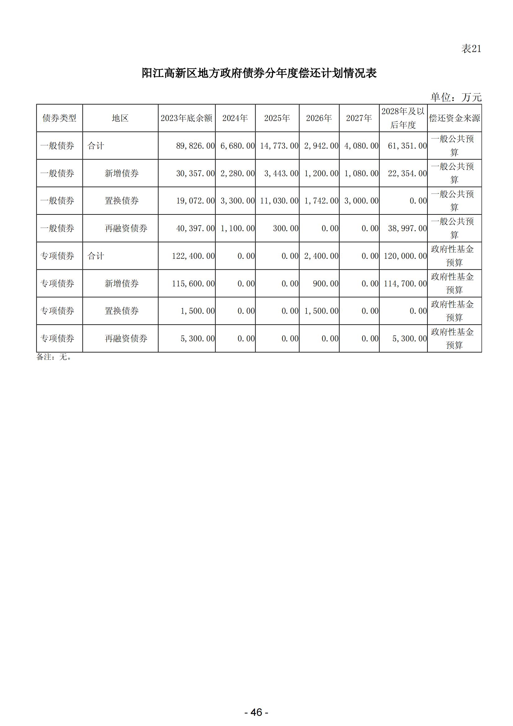 2024年陽江高新技術(shù)產(chǎn)業(yè)開發(fā)區(qū)政府預(yù)算_47.jpg
