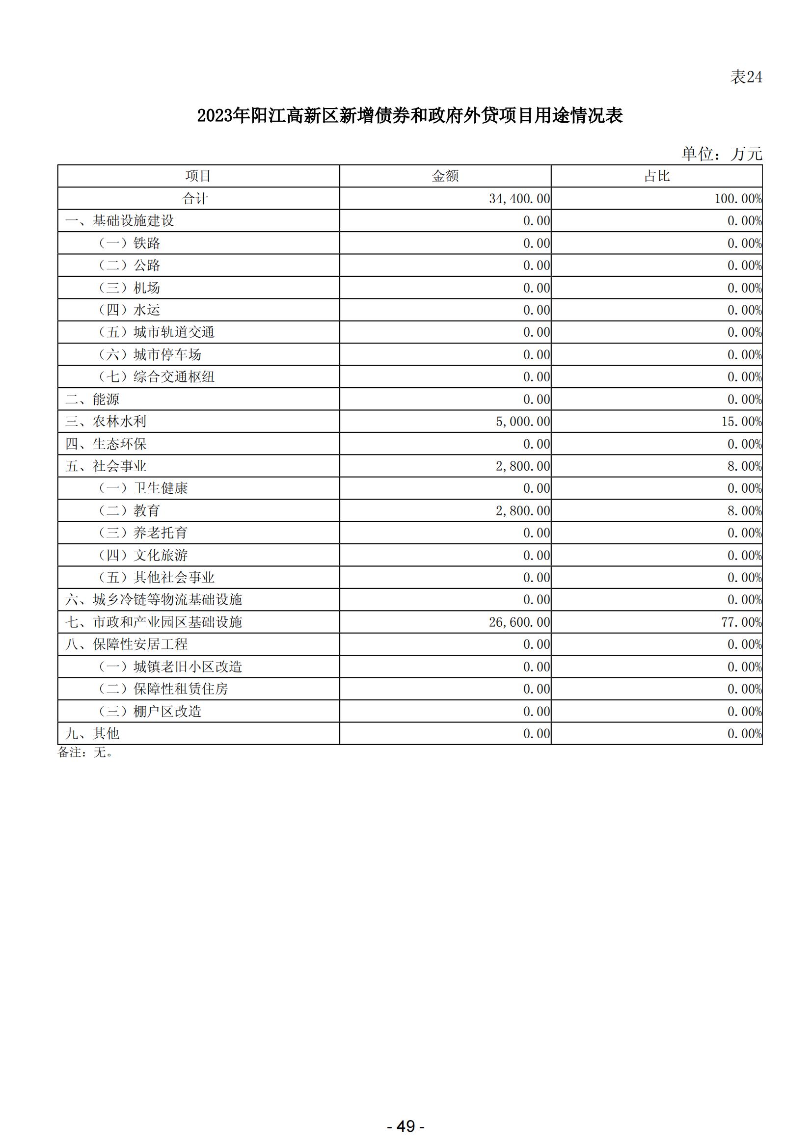 2024年陽江高新技術(shù)產(chǎn)業(yè)開發(fā)區(qū)政府預(yù)算_50.jpg