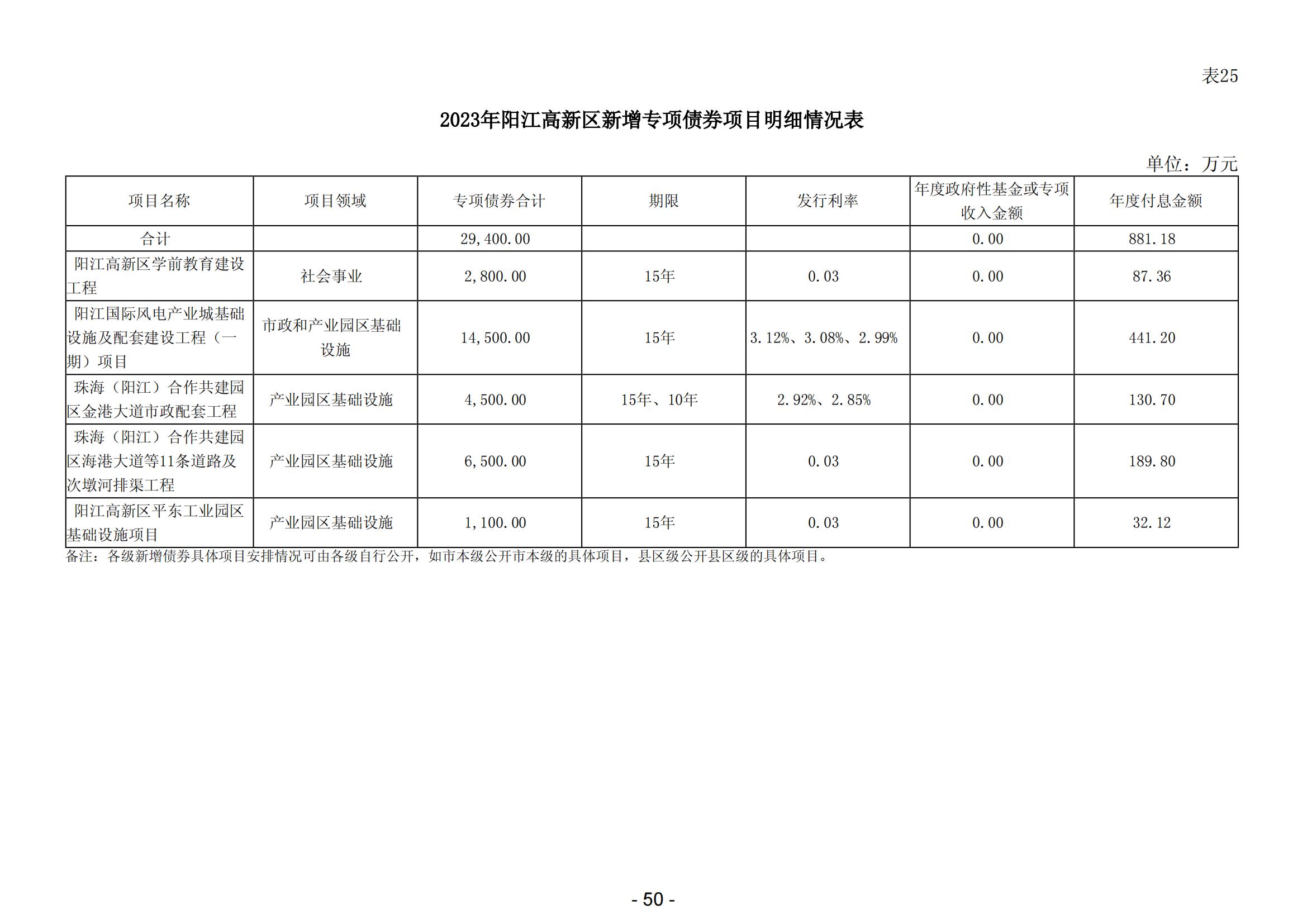 2024年陽江高新技術(shù)產(chǎn)業(yè)開發(fā)區(qū)政府預(yù)算_51.jpg