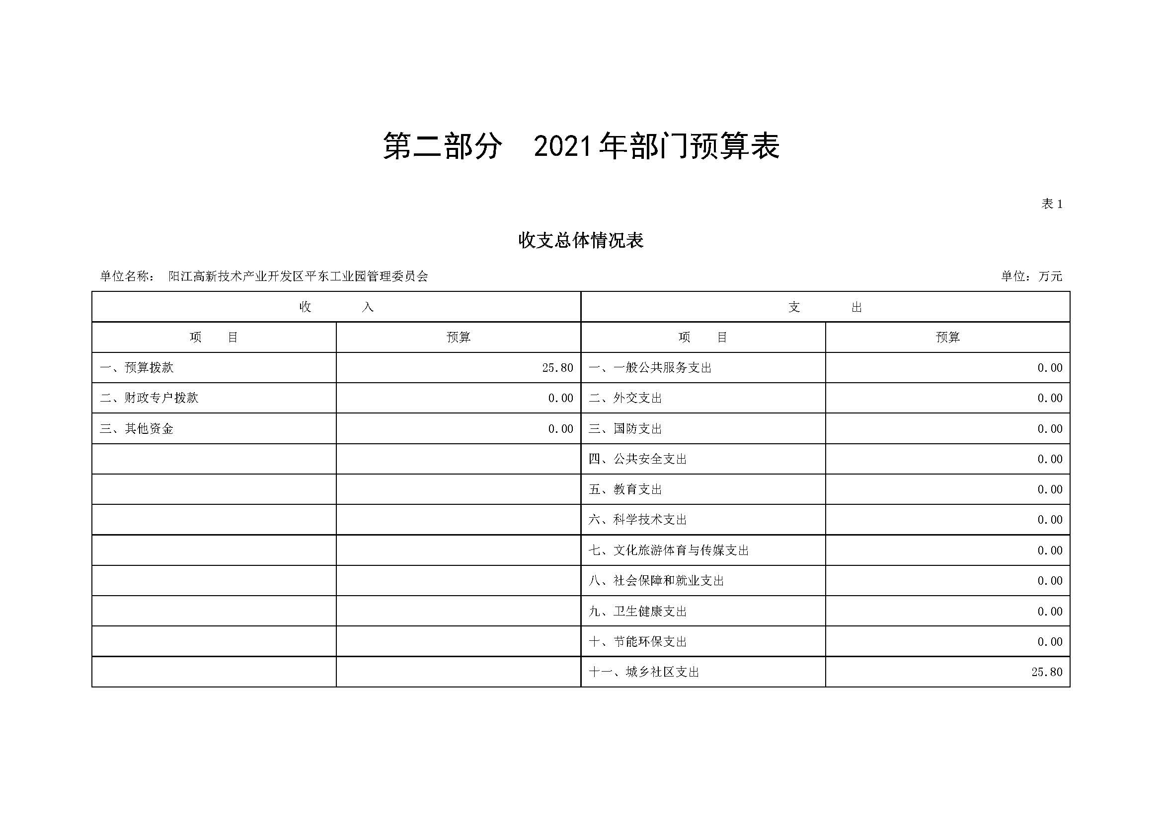 2021 年陽江高新技術產業開發區管理委員會平東工業園部門預算_頁面_04.jpg
