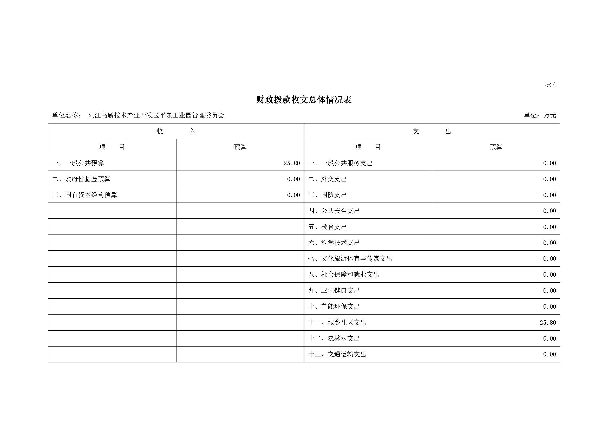2021 年陽江高新技術產業開發區管理委員會平東工業園部門預算_頁面_09.jpg